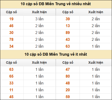 Thống kê giải đặc biệt XSMT về nhiều nhất và ít nhất ngày 9/12/2024