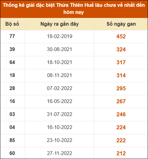 Thống kê giải đặc biệt XSHUE lâu ra nhất đến ngày 9/12/2024