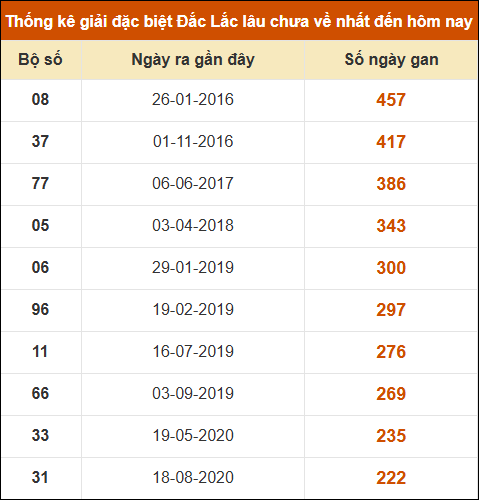 Thống kê giải đặc biệt XSDLK lâu về nhất đến ngày 10/12