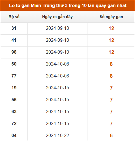 Lô tô gan Miền Trung thứ 3 trong 10 lần quay gần nhất