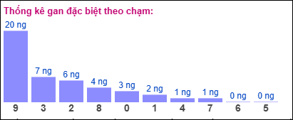 Gan đặc biệt theo chạm đề