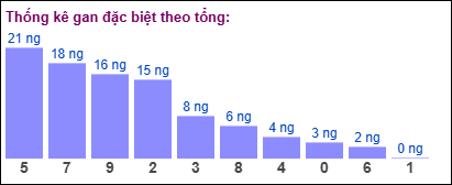 Gan đặc biệt theo tổng 2 số cuối