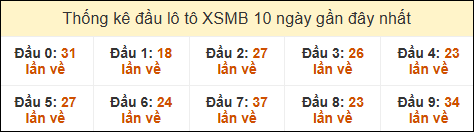 Thống kê tần suất đầu lô tô MB ngày 9/12/2024