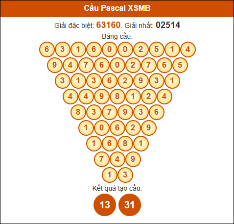 Cầu Pascale Miền Bắc 11/12/2024 hôm nay