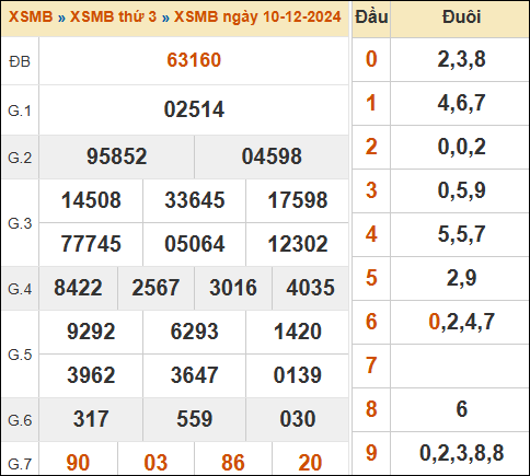 Xem kết quả xổ số miền Bắc 10/12/2024 hôm qua