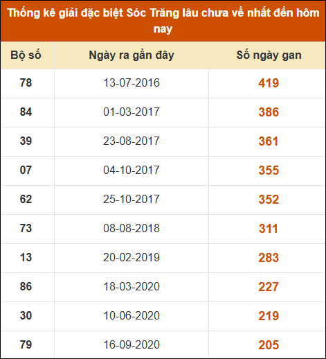 Thống kê giải đặc biệt XS Sóc Trăng lâu về nhất