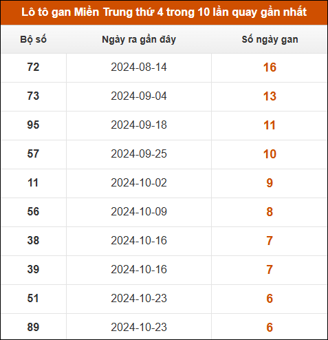 Lô tô gan Miền Trung thứ 4 trong 10 lần quay gần nhất