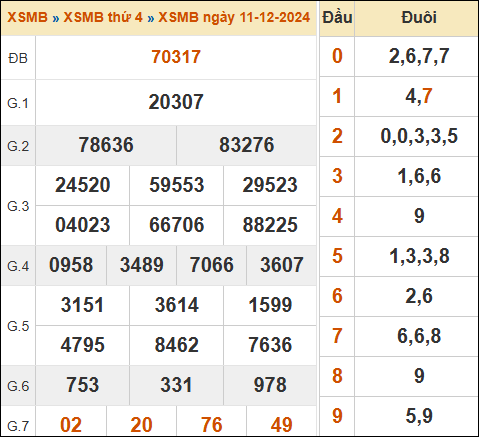Bảng kết quả xổ số miền Bắc ngày 11/12/2024 hôm qua