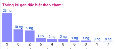 Gan đặc biệt XSMB theo chạm đề