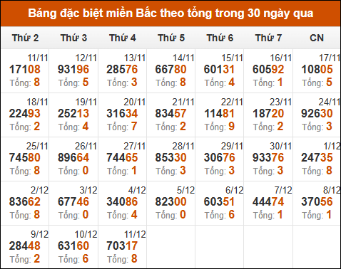 Thống kê GĐB XSMB theo tổng trong 30 ngày gần đây tính đến 12/12/2024