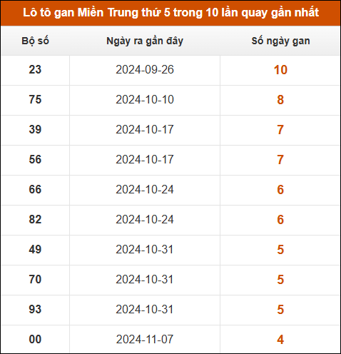 Lô tô gan Miền Trung thứ 5 trong 10 lần quay gần nhất