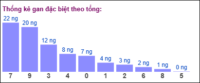 Gan đặc biệt theo tổng 2 số cuối