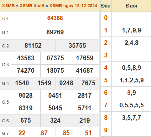 Xem lại kết quả xổ số miền Bắc 13/12/2024 hôm qua