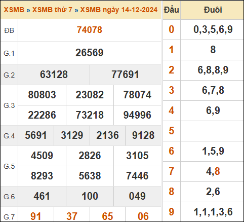 Xem lại kết quả xổ số miền Bắc ngày 14/12/2024 hôm qua