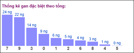 Gan đặc biệt MB theo tổng 2 số cuối