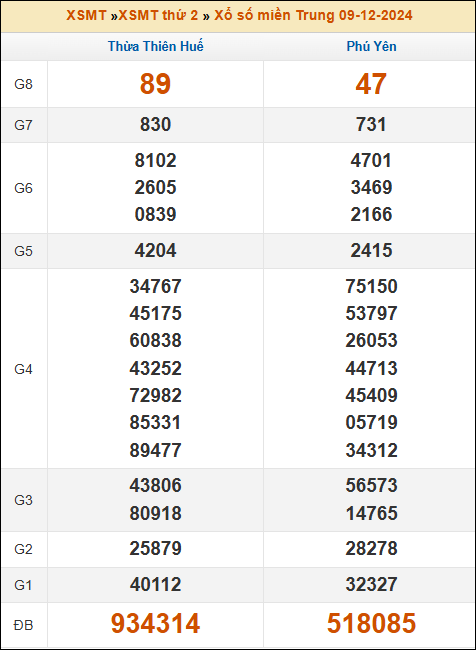 Kết quả xổ số Miền Trung 9/12/2024 thứ 2 tuần trước