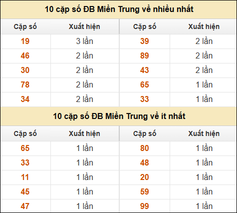 Thống kê giải đặc biệt XSMT về nhiều nhất và ít nhất ngày 16/12/2024