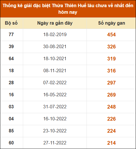 Thống kê giải đặc biệt XSHUE lâu ra nhất đến ngày 16/12/2024