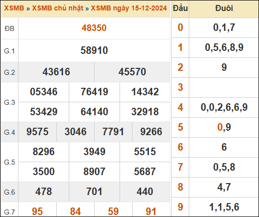 Theo dõi lại kết quả XSMB 15/12/2024 hôm qua