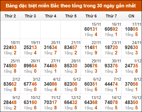 Thống kê GĐB miền Bắc theo tổng trong 30 ngày tính đến 16/12/2024