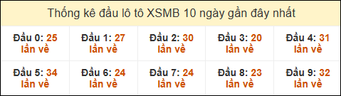 Thống kê tần suất đầu lô tô MB ngày 16/12/2024