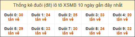 Thống kê tần suất đuôi lô tô Miền Bắc đến ngày 16/12/2024