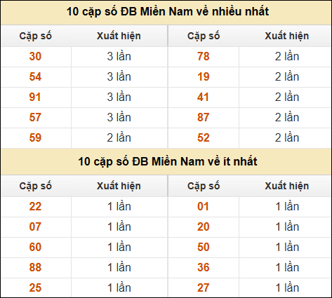 Thống kê giải đặc biệt XSMT về nhiều nhất và ít nhất ngày 15/12/2024