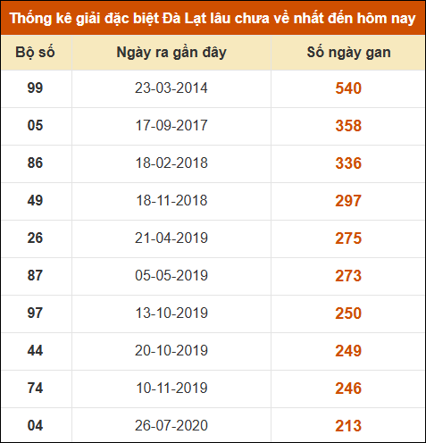 Thống kê giải đặc biệt xổ số Đà Lạt lâu về nhất