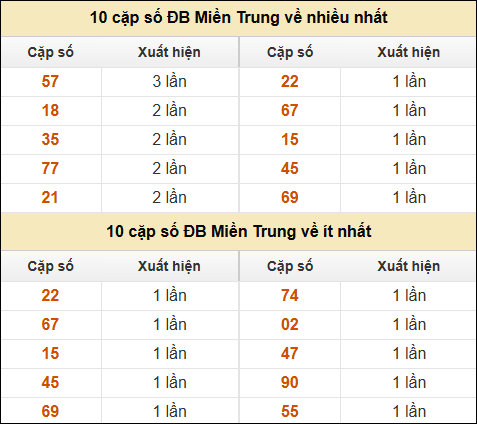 Thống kê giải đặc biệt XSMT về nhiều nhất và ít nhất ngày 17/12/2024