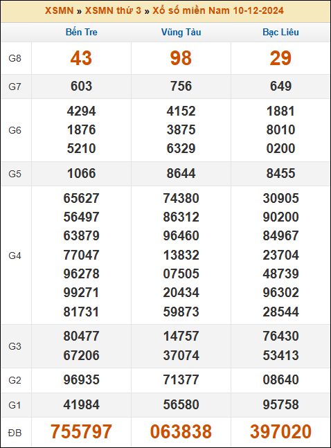 Kết quả xổ số Miền Nam 10/12/2024 thứ 3 tuần trước