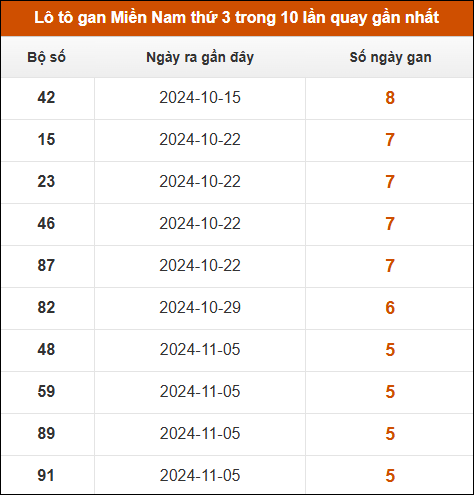 Lô tô gan XSMN thứ 3 trong 10 lần quay gần nhất