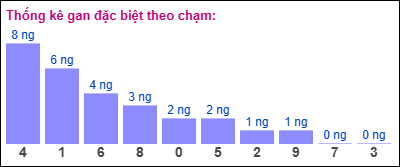 Gan đặc biệt theo chạm đề