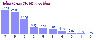 Gan đặc biệt theo tổng 2 số cuối