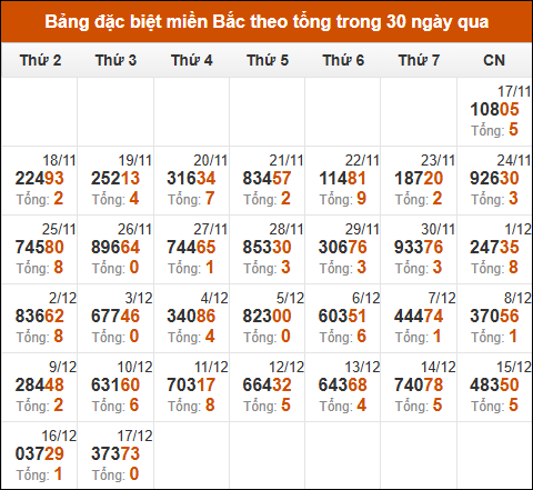 Thống kê GĐB miền Bắc theo tổng trong 30 ngày qua tính đến 18/12/2024