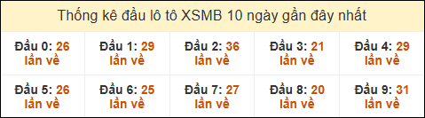 Thống kê tần suất đầu lô tô MB ngày 18/12/2024