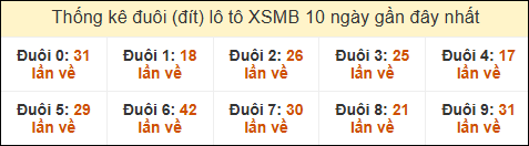 Thống kê tần suất đuôi lô tô Miền Bắc đến ngày 18/12/2024