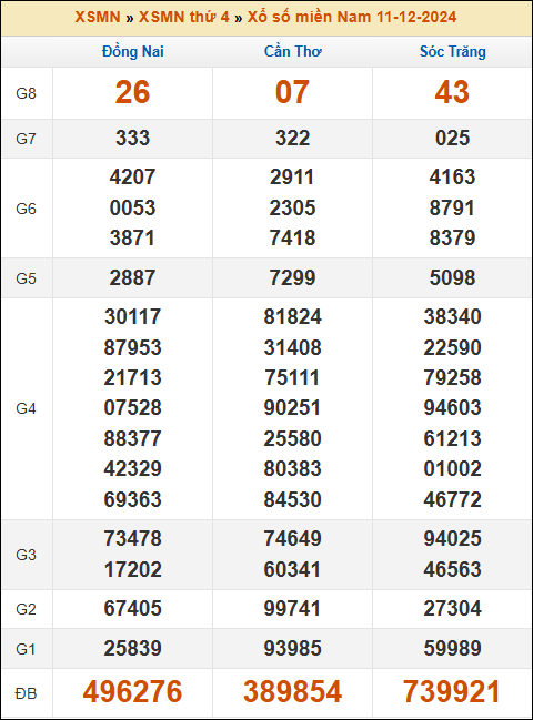 Kết quả xổ số Miền Nam 11/12/2024 thứ 4 tuần trước