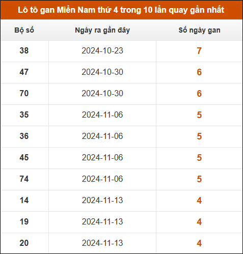 Lô tô gan XSMN thứ 4 trong 10 lần quay gần nhất