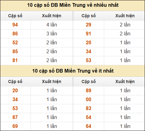 Thống kê giải đặc biệt XSMT về nhiều nhất và ít nhất ngày 18/12/2024