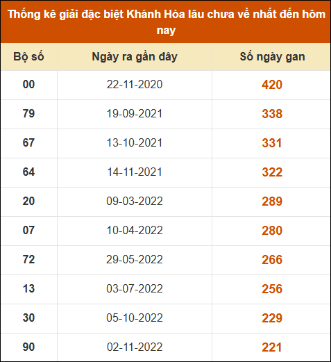 Thống kê giải đặc biệt XSKH lâu ra nhất đến ngày 18/12