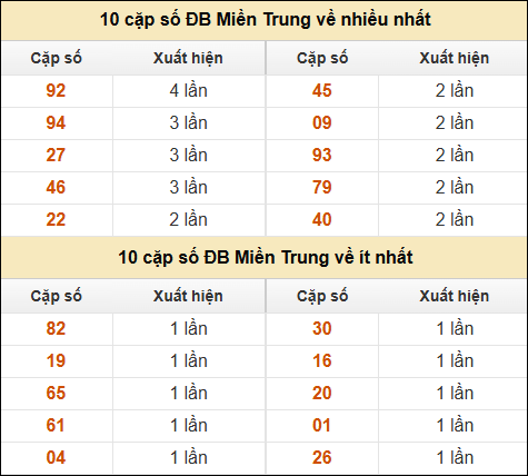 Thống kê giải đặc biệt XSMT về nhiều nhất và ít nhất ngày 19/12/2024