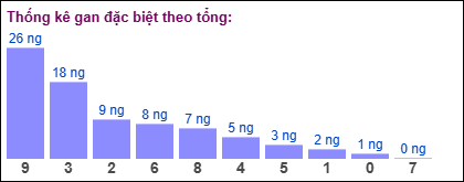 Gan đặc biệt MB theo tổng 2 số cuối