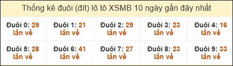 Thống kê tần suất đuôi lô tô Miền Bắc đến ngày 19/12/2024