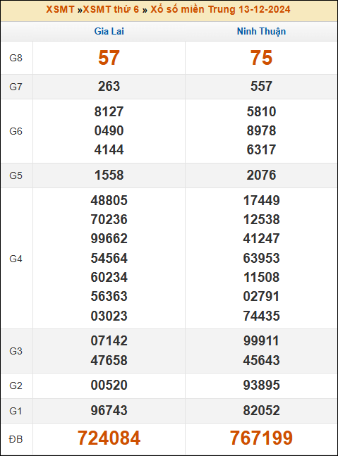 Kết quả xổ số Miền Trung 13/12/2024 thứ 6 tuần trước