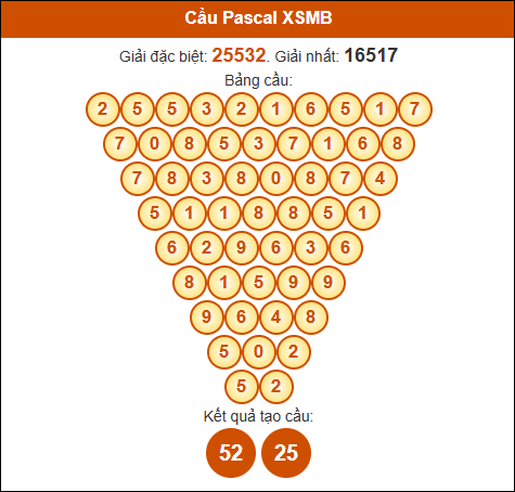 Cầu Pascale Miền Bắc ngày 20/12/2024