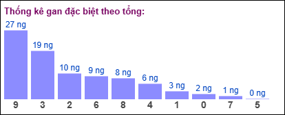 Gan đặc biệt theo tổng 2 số cuối