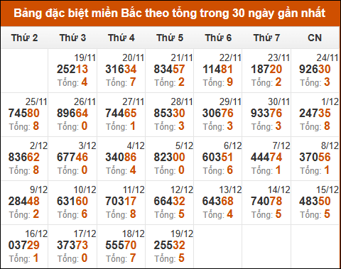 Thống kê giải đặc biệt theo tổng trong vòng 30 ngày tính đến 20/12/2024