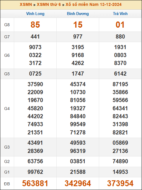 Kết quả xổ số Miền Nam 13/12/2024 thứ 6 tuần trước