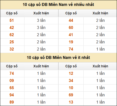 Thống kê giải đặc biệt XSMN về nhiều nhất và ít nhất ngày 20/12/2024