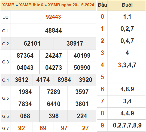 Xem lại kết quả xổ số miền Bắc 20/12/2024 hôm qua